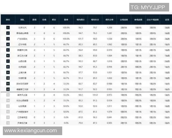 广州篮球队以54分领跑精英赛积分榜展现强大实力